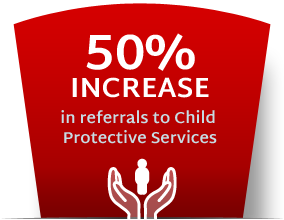 50% increase in referrals to Child Protective Services